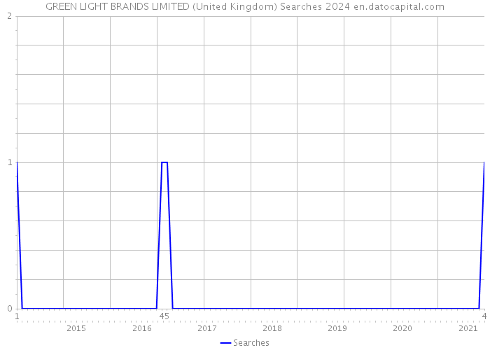 GREEN LIGHT BRANDS LIMITED (United Kingdom) Searches 2024 