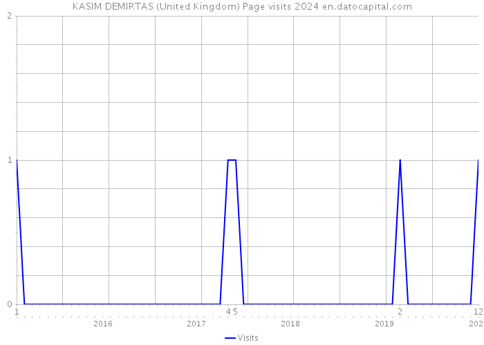 KASIM DEMIRTAS (United Kingdom) Page visits 2024 