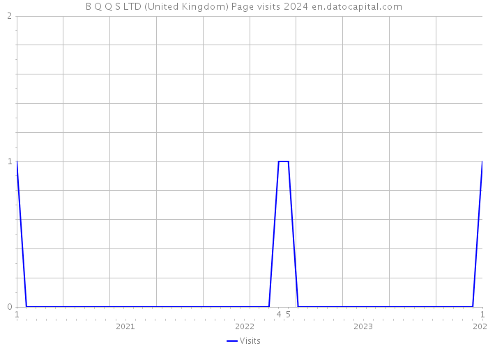 B Q Q S LTD (United Kingdom) Page visits 2024 