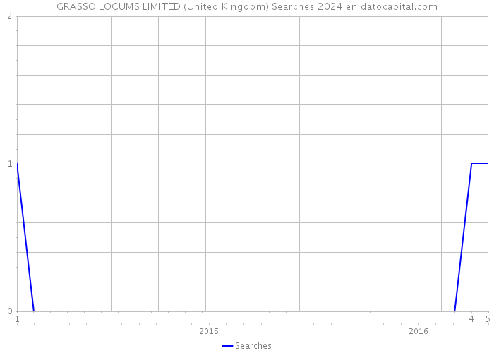 GRASSO LOCUMS LIMITED (United Kingdom) Searches 2024 
