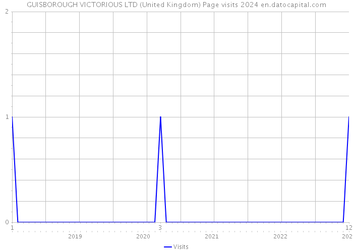 GUISBOROUGH VICTORIOUS LTD (United Kingdom) Page visits 2024 