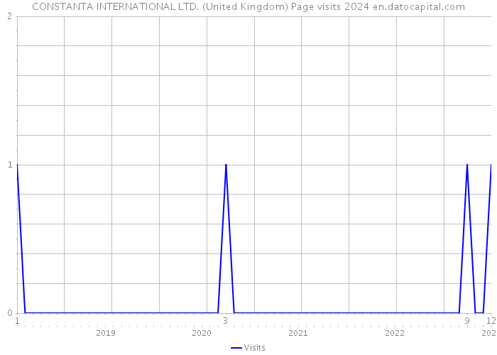 CONSTANTA INTERNATIONAL LTD. (United Kingdom) Page visits 2024 