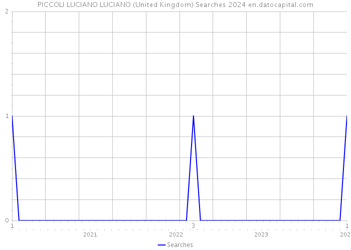 PICCOLI LUCIANO LUCIANO (United Kingdom) Searches 2024 