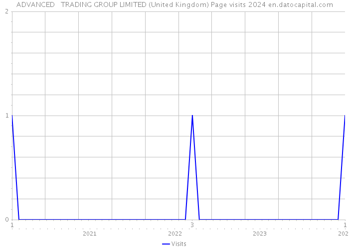 ADVANCED + TRADING GROUP LIMITED (United Kingdom) Page visits 2024 