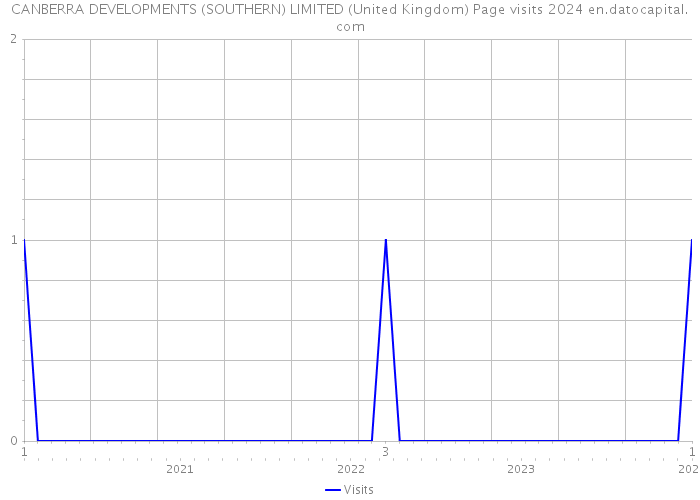 CANBERRA DEVELOPMENTS (SOUTHERN) LIMITED (United Kingdom) Page visits 2024 