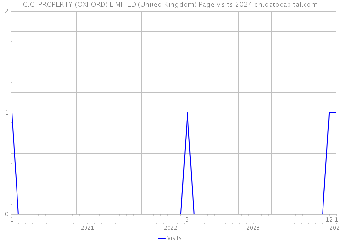 G.C. PROPERTY (OXFORD) LIMITED (United Kingdom) Page visits 2024 