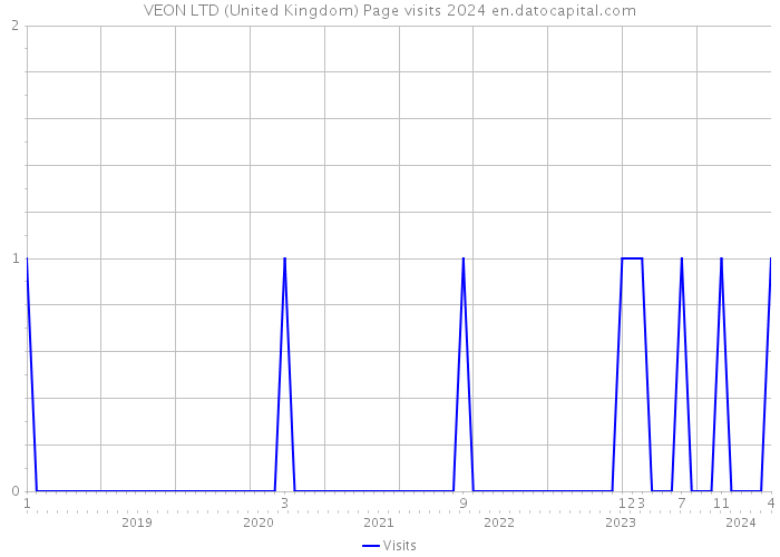 VEON LTD (United Kingdom) Page visits 2024 