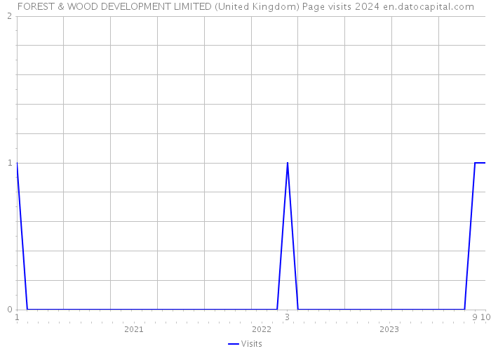 FOREST & WOOD DEVELOPMENT LIMITED (United Kingdom) Page visits 2024 