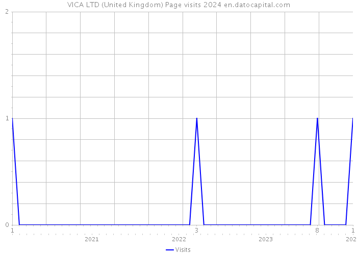 VICA LTD (United Kingdom) Page visits 2024 