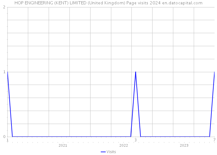 HOP ENGINEERING (KENT) LIMITED (United Kingdom) Page visits 2024 