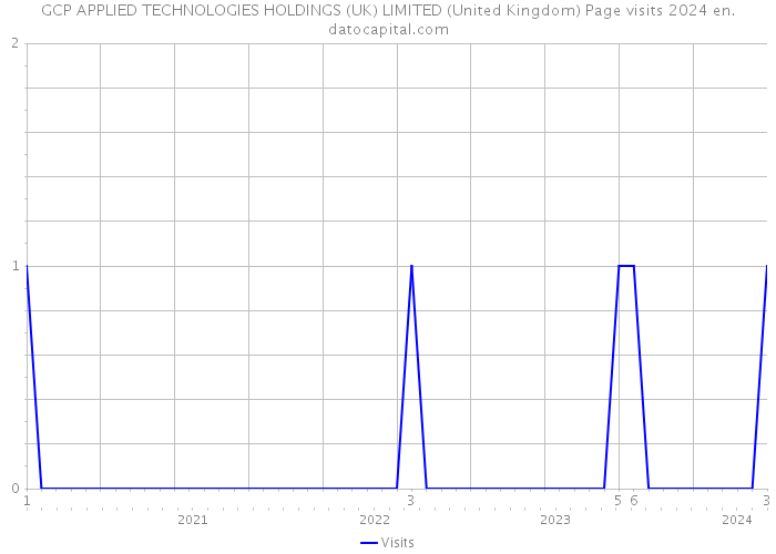 GCP APPLIED TECHNOLOGIES HOLDINGS (UK) LIMITED (United Kingdom) Page visits 2024 