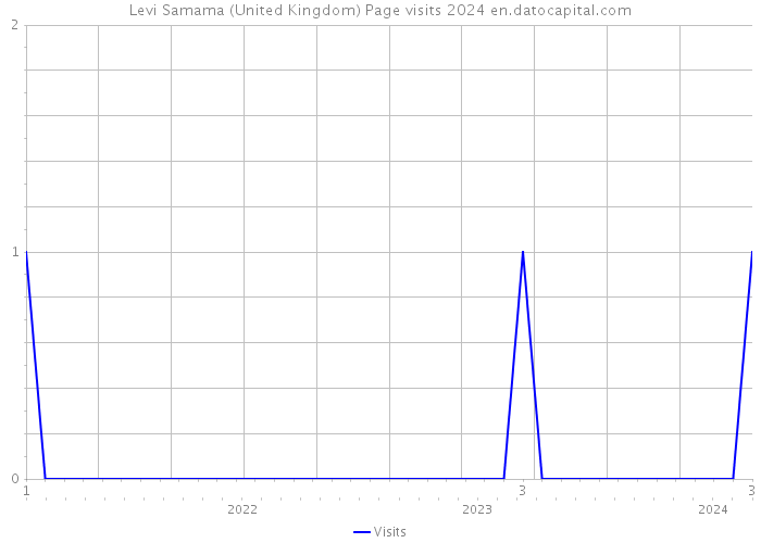 Levi Samama (United Kingdom) Page visits 2024 
