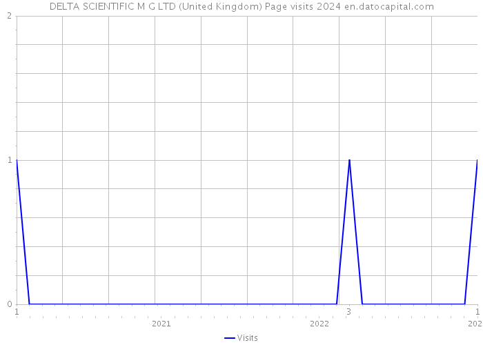DELTA SCIENTIFIC M G LTD (United Kingdom) Page visits 2024 