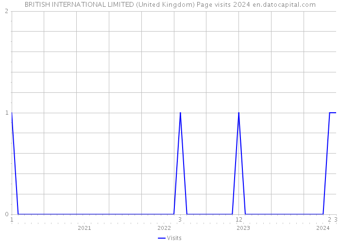 BRITISH INTERNATIONAL LIMITED (United Kingdom) Page visits 2024 