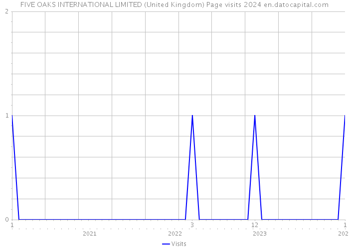 FIVE OAKS INTERNATIONAL LIMITED (United Kingdom) Page visits 2024 