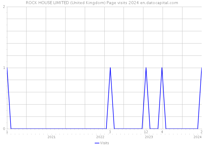 ROCK HOUSE LIMITED (United Kingdom) Page visits 2024 