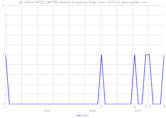 JJK ASSOCIATES LIMITED (United Kingdom) Page visits 2024 