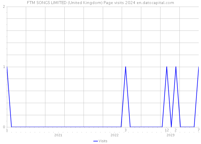 FTM SONGS LIMITED (United Kingdom) Page visits 2024 