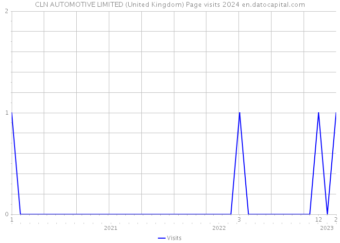 CLN AUTOMOTIVE LIMITED (United Kingdom) Page visits 2024 