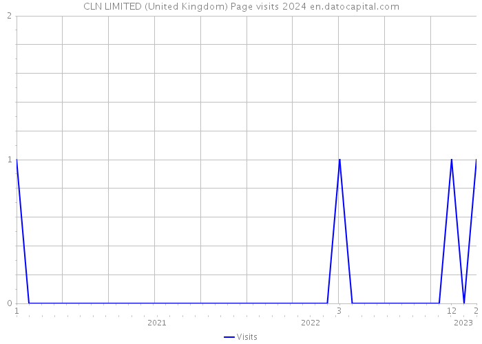 CLN LIMITED (United Kingdom) Page visits 2024 