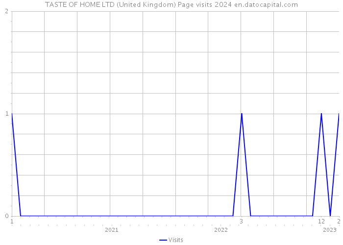 TASTE OF HOME LTD (United Kingdom) Page visits 2024 