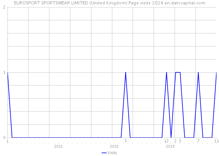EUROSPORT SPORTSWEAR LIMITED (United Kingdom) Page visits 2024 