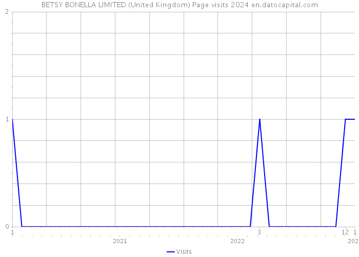 BETSY BONELLA LIMITED (United Kingdom) Page visits 2024 