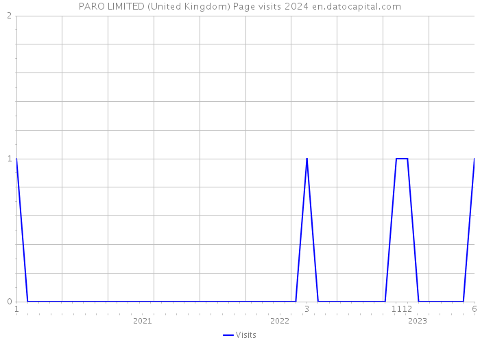 PARO LIMITED (United Kingdom) Page visits 2024 
