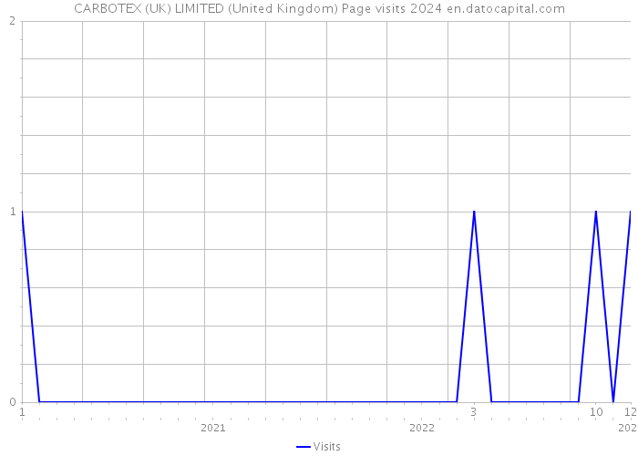 CARBOTEX (UK) LIMITED (United Kingdom) Page visits 2024 