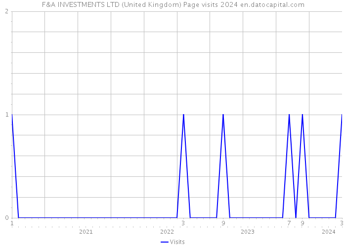 F&A INVESTMENTS LTD (United Kingdom) Page visits 2024 