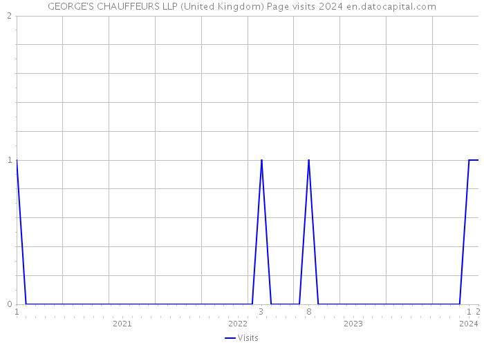 GEORGE'S CHAUFFEURS LLP (United Kingdom) Page visits 2024 