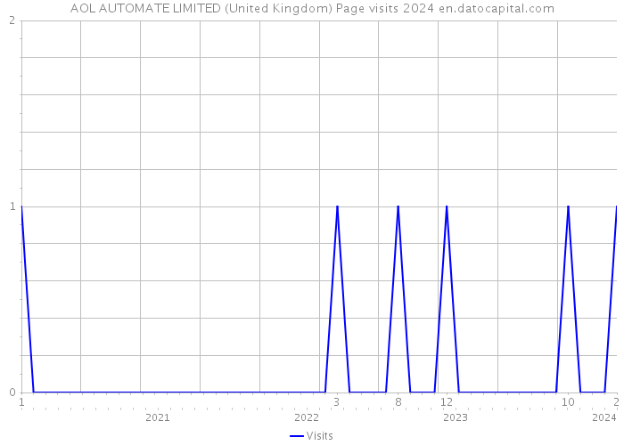 AOL AUTOMATE LIMITED (United Kingdom) Page visits 2024 