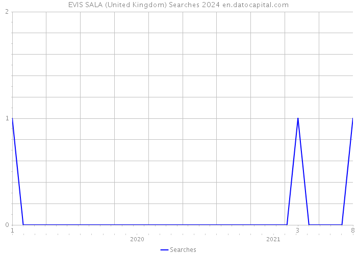 EVIS SALA (United Kingdom) Searches 2024 