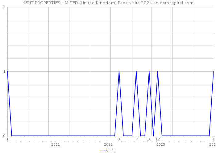 KENT PROPERTIES LIMITED (United Kingdom) Page visits 2024 