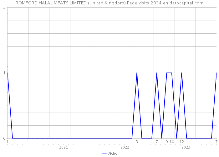 ROMFORD HALAL MEATS LIMITED (United Kingdom) Page visits 2024 