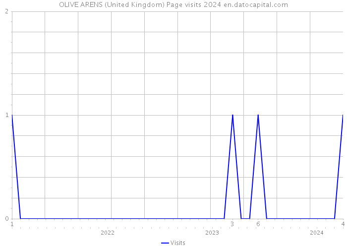 OLIVE ARENS (United Kingdom) Page visits 2024 