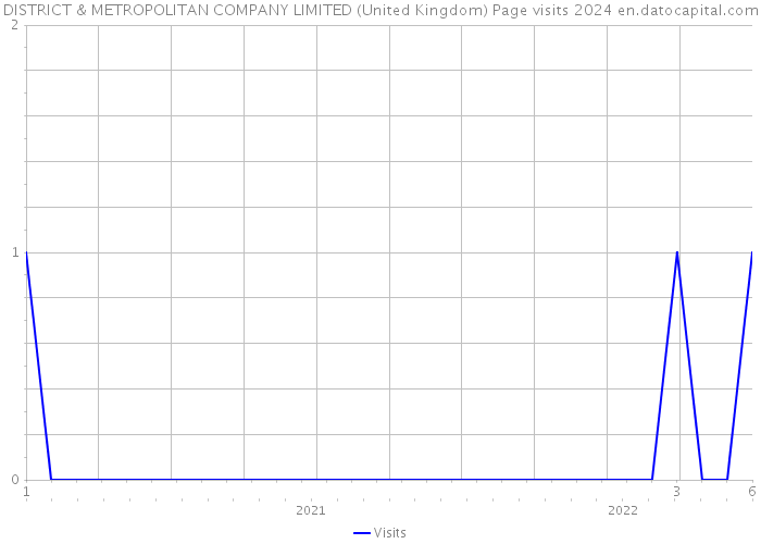 DISTRICT & METROPOLITAN COMPANY LIMITED (United Kingdom) Page visits 2024 