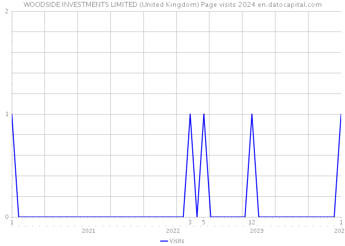 WOODSIDE INVESTMENTS LIMITED (United Kingdom) Page visits 2024 
