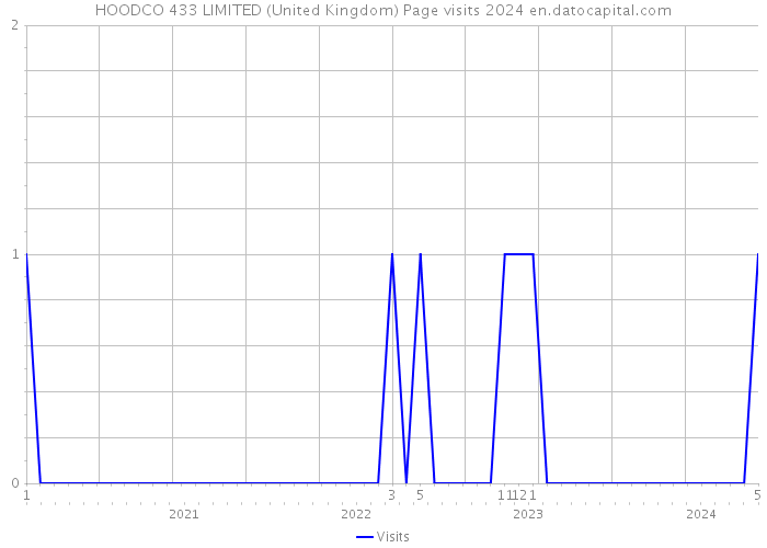 HOODCO 433 LIMITED (United Kingdom) Page visits 2024 