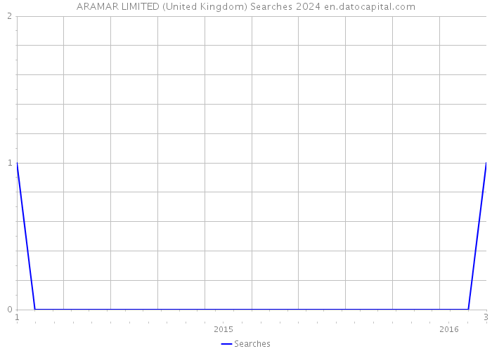 ARAMAR LIMITED (United Kingdom) Searches 2024 