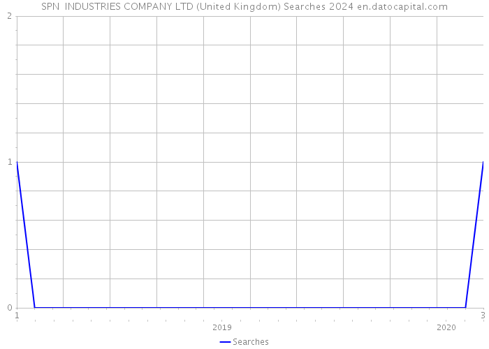 SPN INDUSTRIES COMPANY LTD (United Kingdom) Searches 2024 