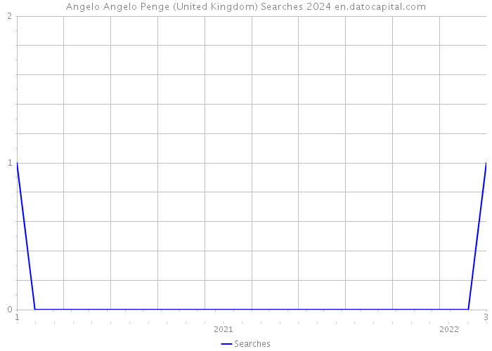 Angelo Angelo Penge (United Kingdom) Searches 2024 