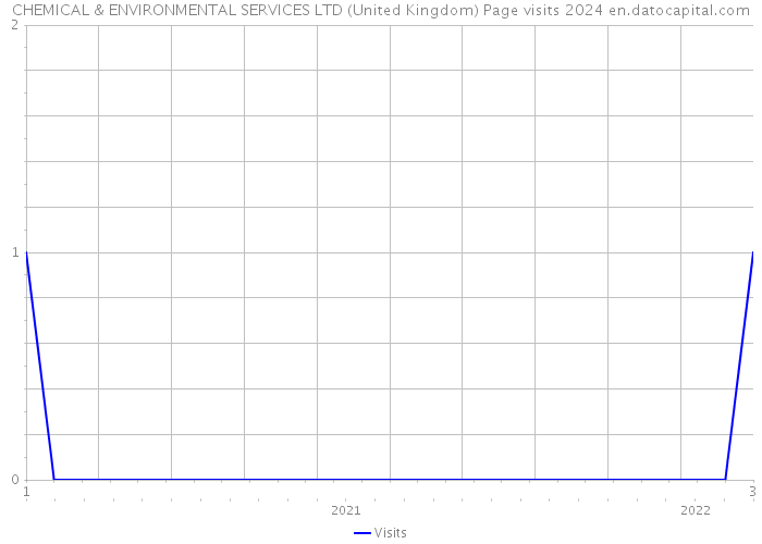 CHEMICAL & ENVIRONMENTAL SERVICES LTD (United Kingdom) Page visits 2024 