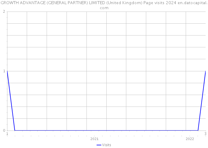 GROWTH ADVANTAGE (GENERAL PARTNER) LIMITED (United Kingdom) Page visits 2024 