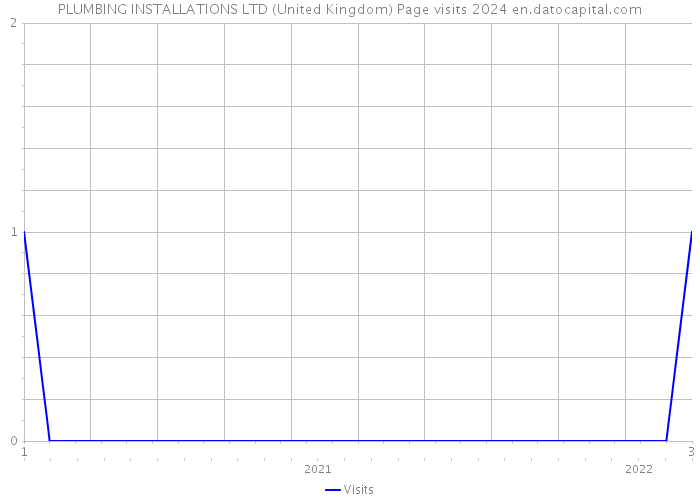 PLUMBING INSTALLATIONS LTD (United Kingdom) Page visits 2024 