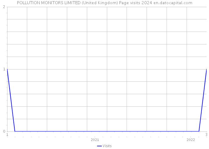 POLLUTION MONITORS LIMITED (United Kingdom) Page visits 2024 