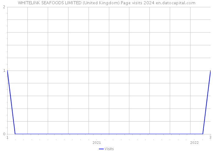WHITELINK SEAFOODS LIMITED (United Kingdom) Page visits 2024 