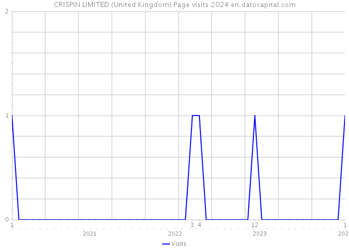 CRISPIN LIMITED (United Kingdom) Page visits 2024 