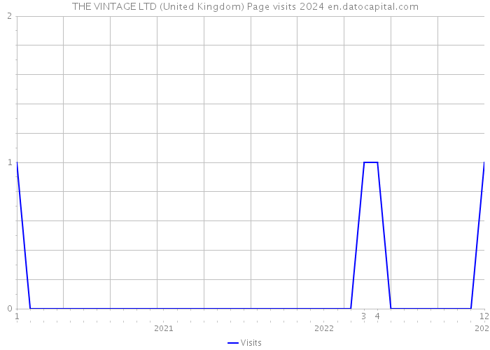 THE VINTAGE LTD (United Kingdom) Page visits 2024 