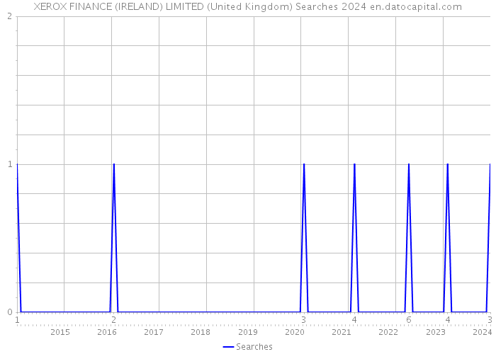 XEROX FINANCE (IRELAND) LIMITED (United Kingdom) Searches 2024 